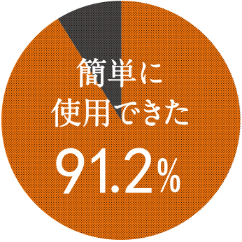 簡単に使用できた 91.2％